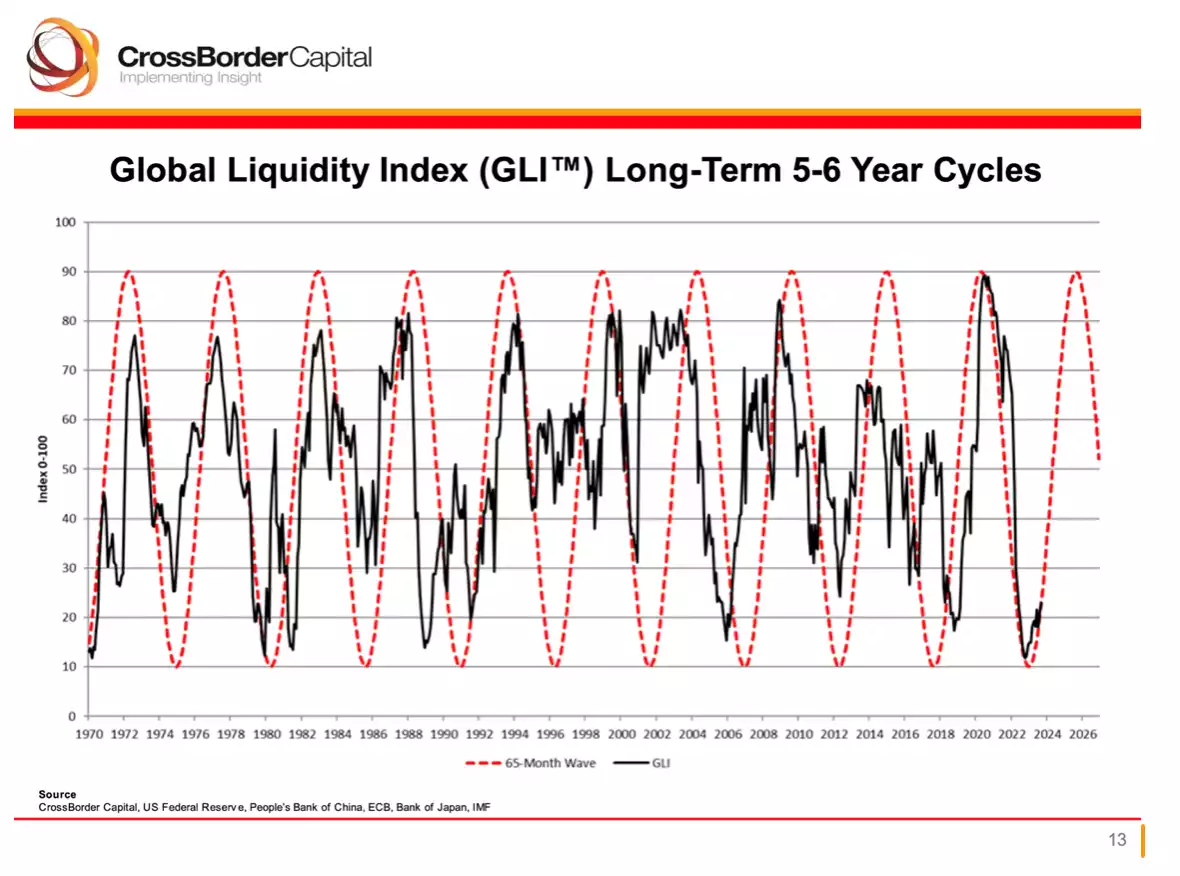 Global Liquidity Index (GLI™) long term 5-6 year cycles Global Liquidity Index (GLI™) long term 5-6 year cycles